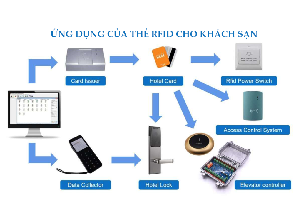Thẻ nhựa, thẻ từ tại Nha Trang: Ứng dụng thực tế và xu hướng mới nhất RFID Hotel lock system 1 1