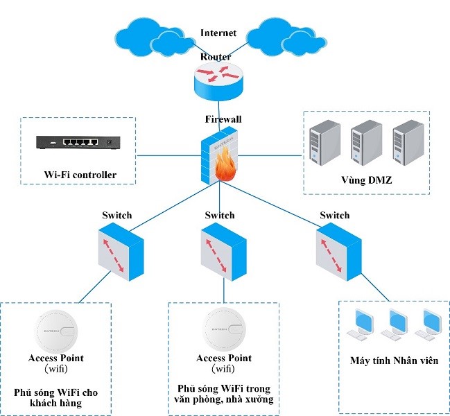 Giải pháp phủ sóng mạng Wifi cho nhà xưởng, kho hàng Sơ đồ hệ thống mạng cho nhà xưởng