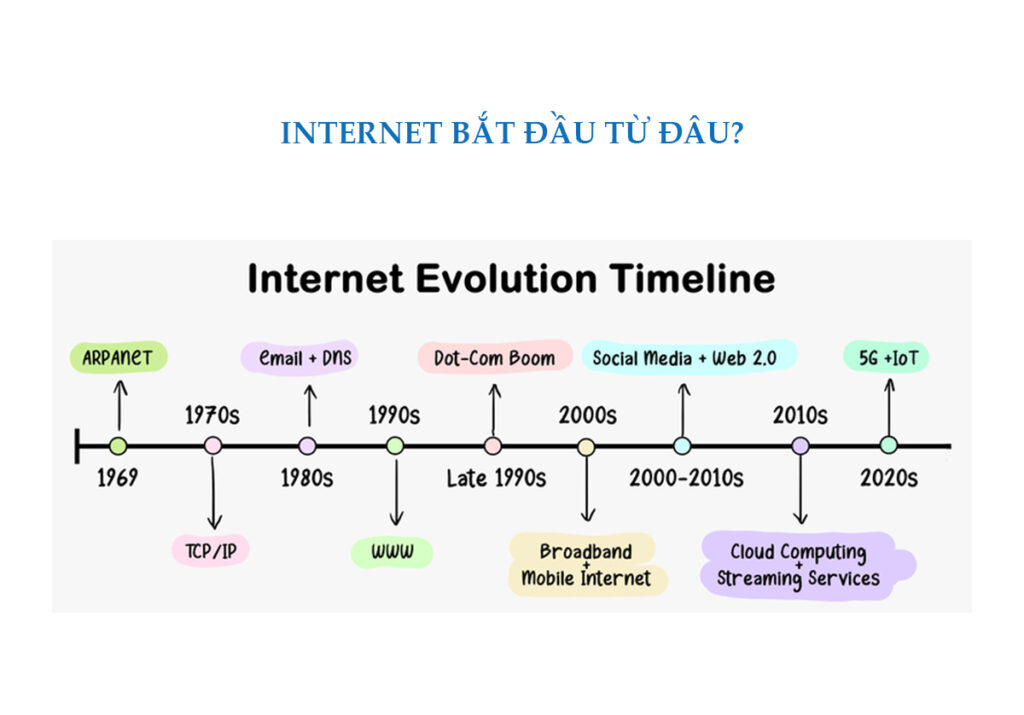 Lịch Sử Hình Thành và Phát Triển Của Internet: Từ ARPANET đến Thế Giới Kết Nối Inter net bat dau tu dau
