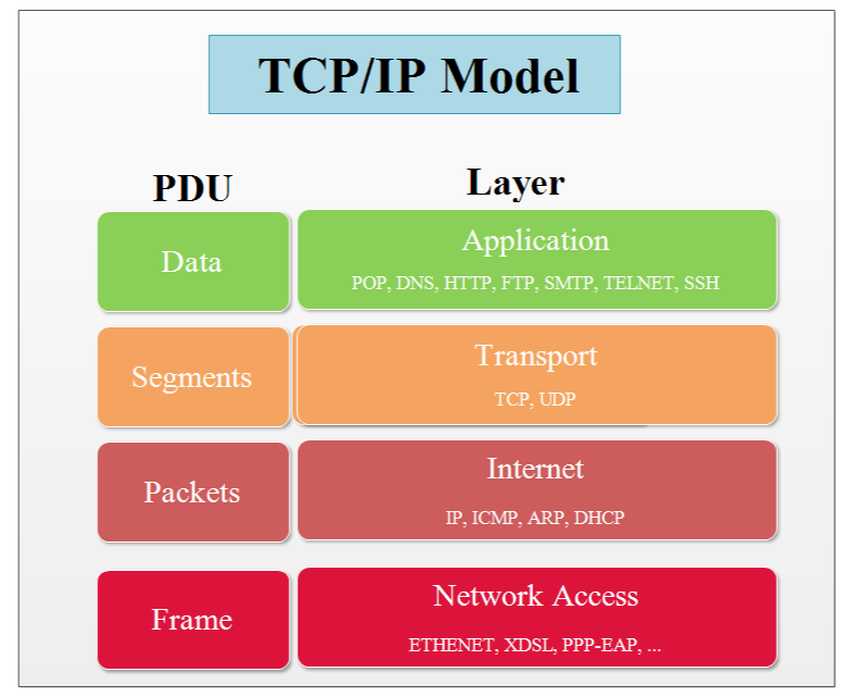 Lịch Sử Hình Thành và Phát Triển Của Internet: Từ ARPANET đến Thế Giới Kết Nối mo hinh mang TCPIP